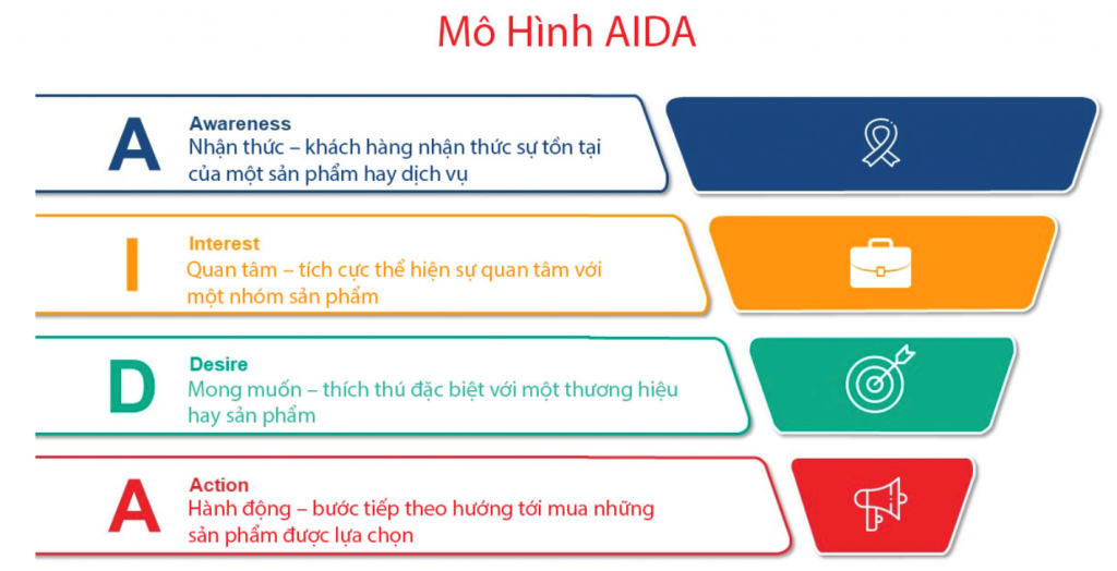 mô hình AIDA