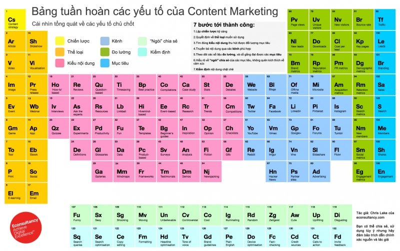 Bảng tuần hoàn các yếu tố của Content Marketing