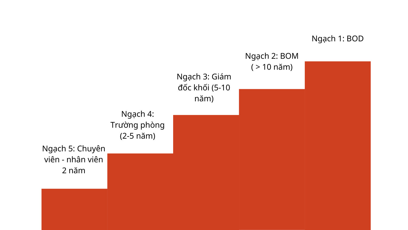 lộ trình phát triển nghề nghiệp theo từng ngạch