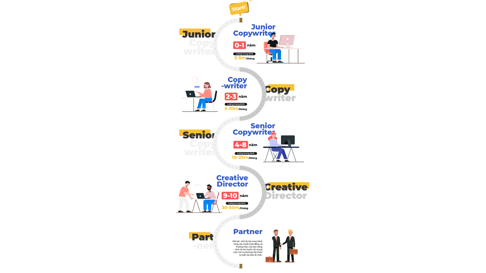 lộ trình của copywriter 