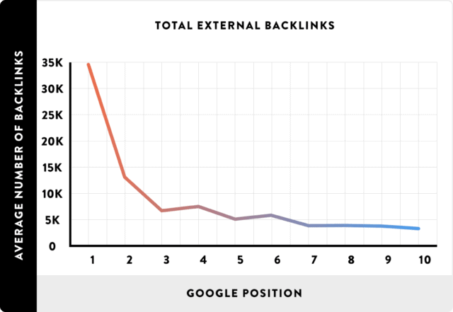 Backlink ảnh hưởng đến thứ hạng tìm kiếm trên Google 