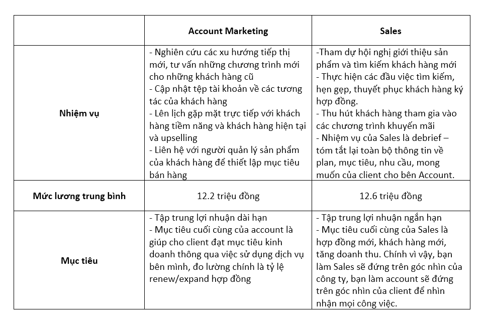 Account marketing và sales