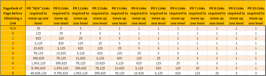 Bảng số liệu cho biết bạn cần bao nhiêu backlink để tăng bậc Pagerank