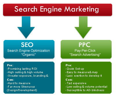 Search Engine Marketing là gì 