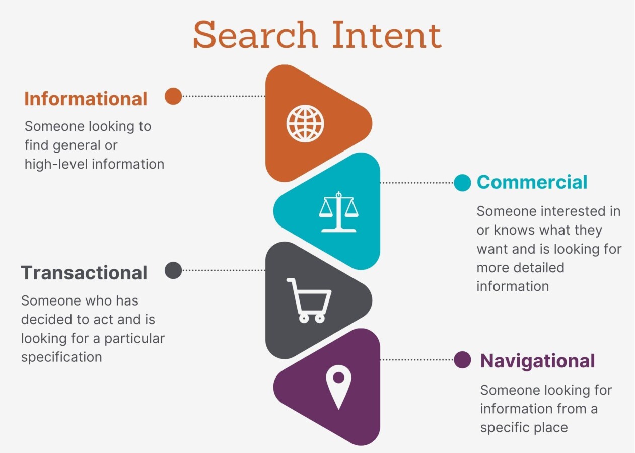 Search Intent là gì 